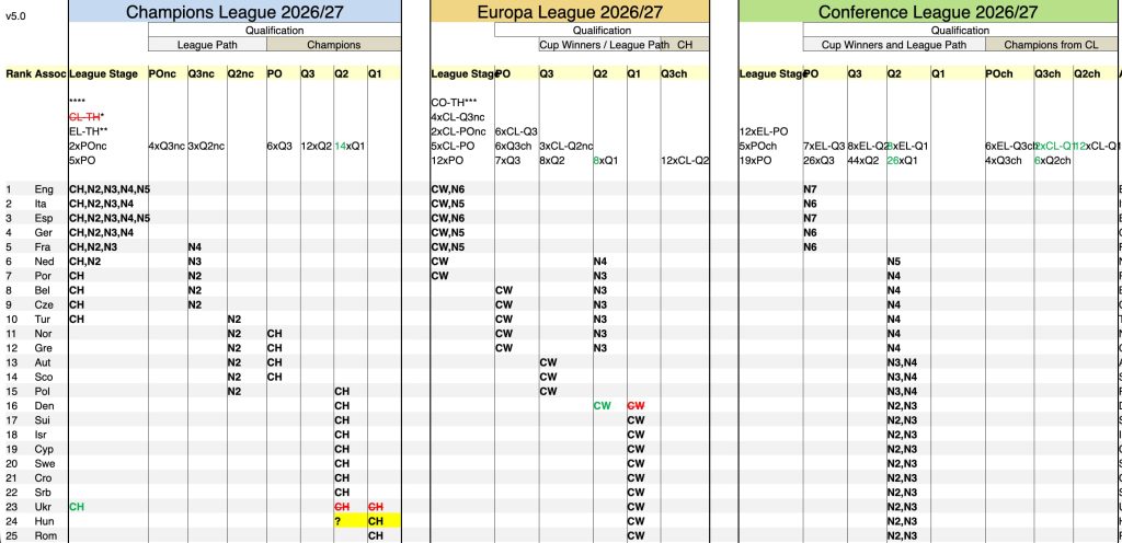 2026-2027 Avrupa Kupaları takım dağılımı