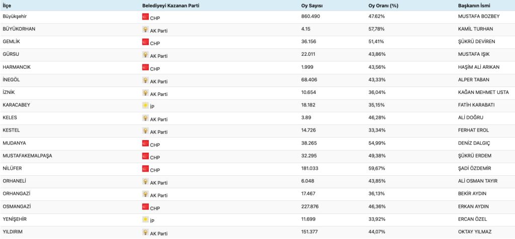 Bursa 2024 yerel seçim sonuçları.