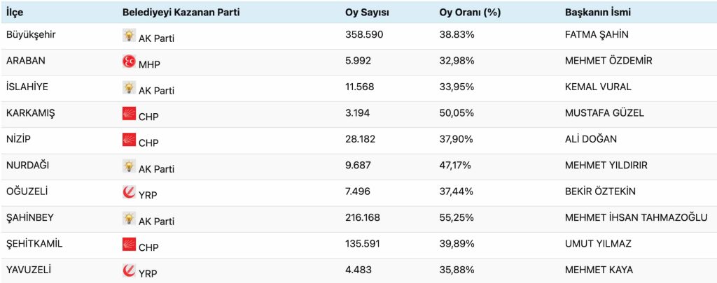 Gaziantep 2024 yerel seçim sonuçları.