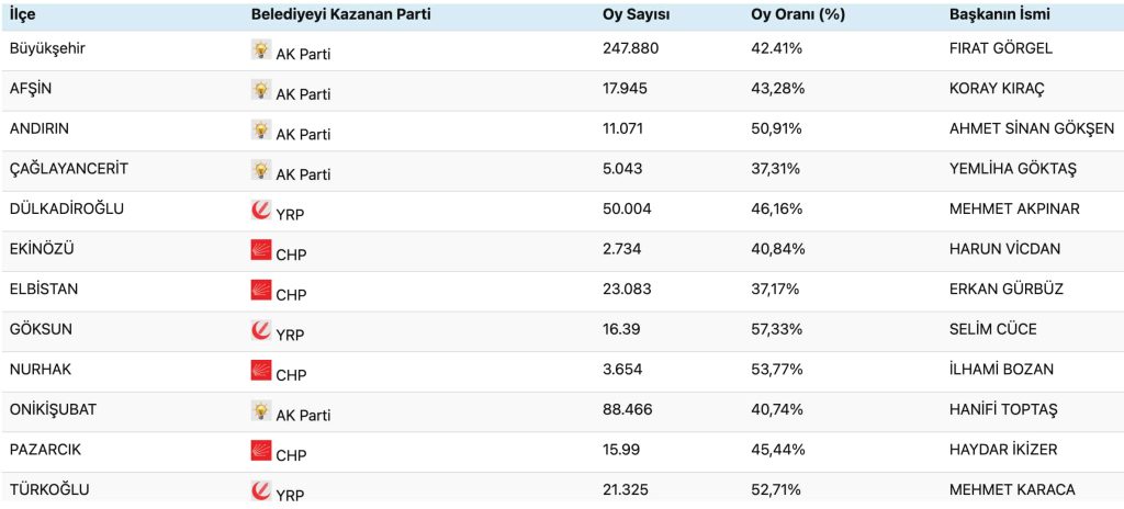 Kahramanmaraş 2024 yerel seçim sonuçları.