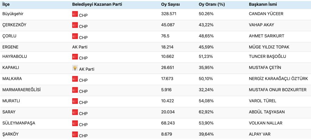Tekirdağ 2024 yerel seçim sonuçları.