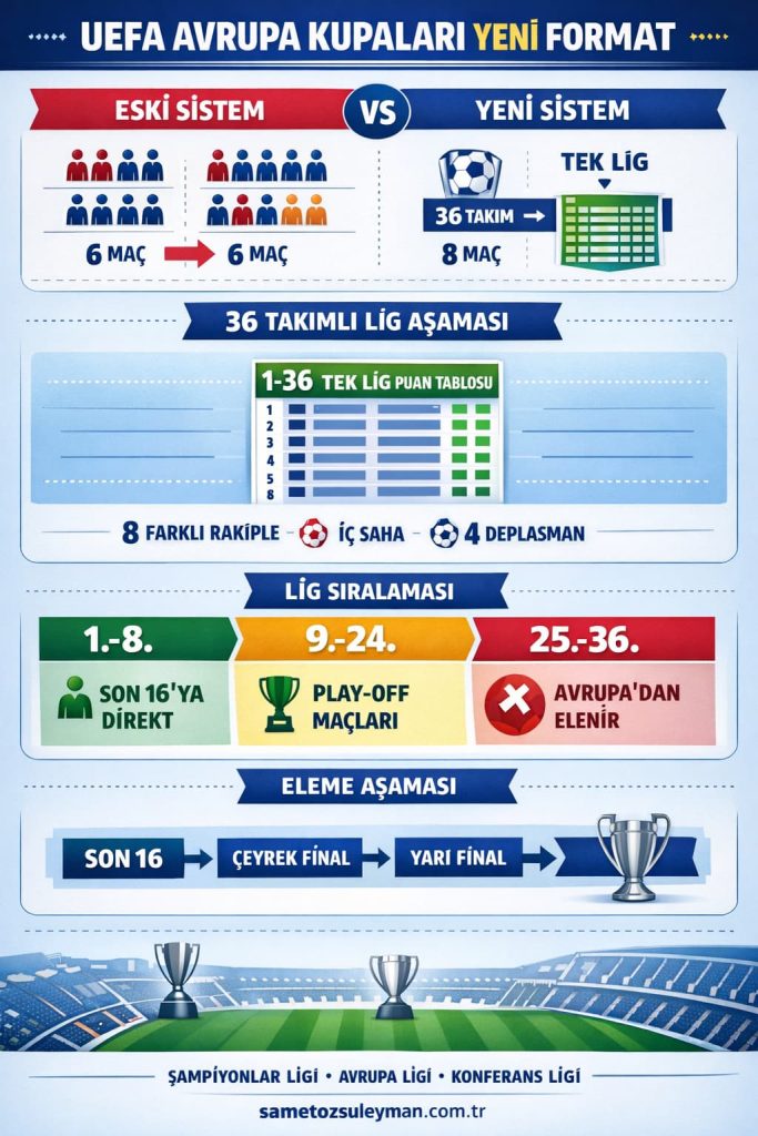 Avrupa kupalarındaki sistem.