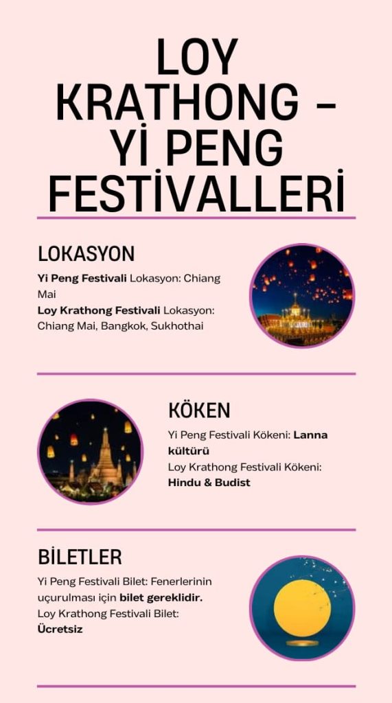 Loy Krathong - Yi Peng festivalleri karşılaştırması