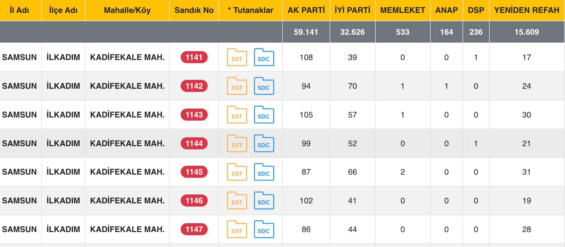 Samsun Kadifekale yerel seçim sonuçları
