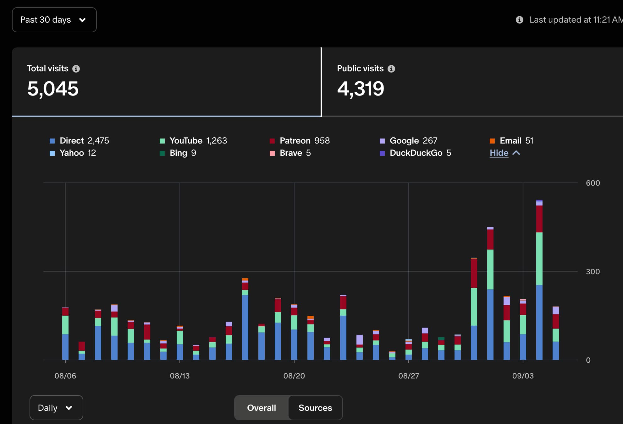 Patreon istatistikleri